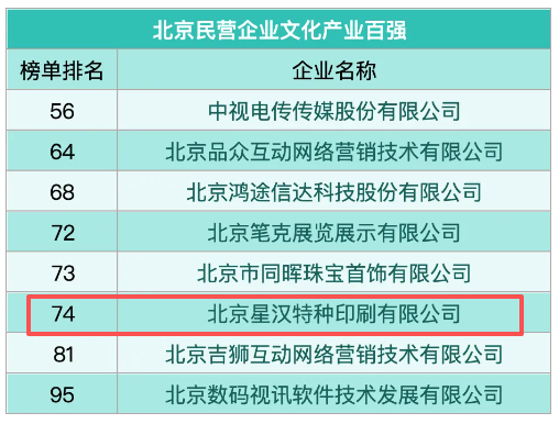 喜訊:星漢再次榮登北京民營(yíng)企業(yè)文化產(chǎn)業(yè)百?gòu)?qiáng)榜